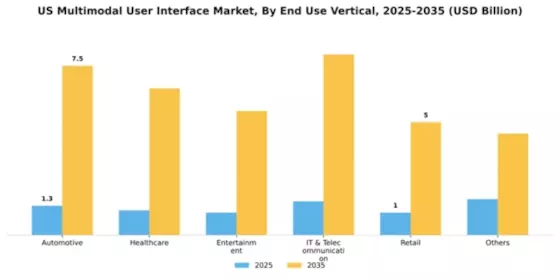 US Multimodal UI Market Segment Image 1