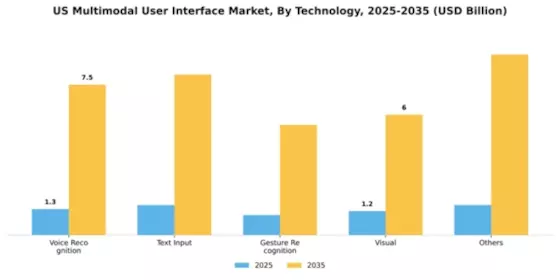 US Multimodal UI Market Segment Image 2
