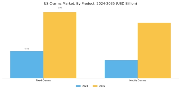 US C arms Market Segment Image 0