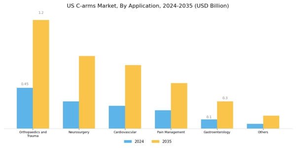 US C arms Market Segment Image 1