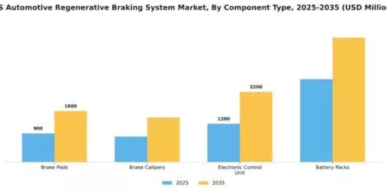 US Automotive Regenerative Braking System Market Segment Image 1