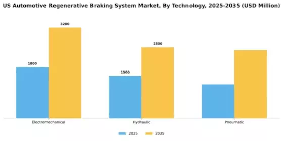 US Automotive Regenerative Braking System Market Segment Image 3