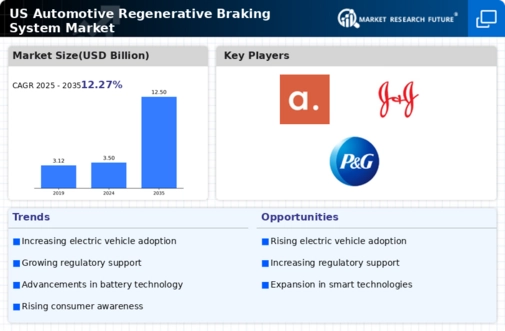 US Automotive Regenerative Braking System Market Infographic