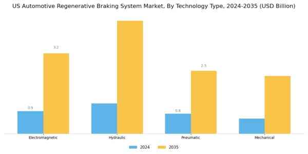 US Automotive Regenerative Braking System Market Segment Image 1