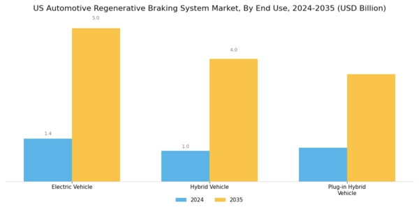 US Automotive Regenerative Braking System Market Segment Image 2