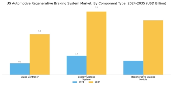 US Automotive Regenerative Braking System Market Segment Image 3