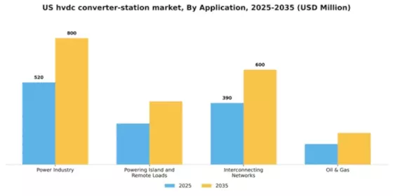 US HVDC Converter Station Market Segment Image 0