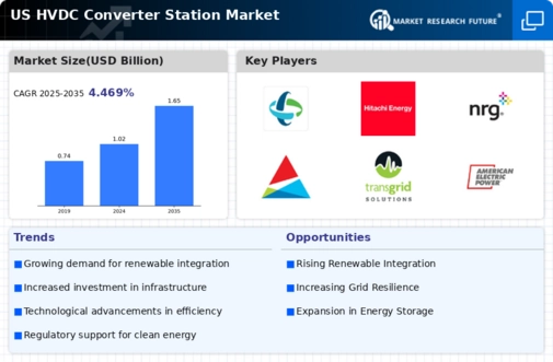 US HVDC Converter Station Market Infographic