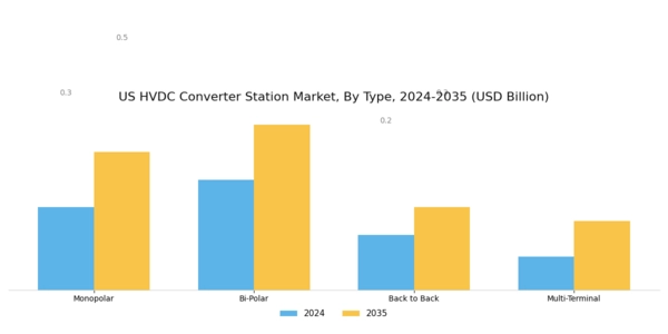 US HVDC Converter Station Market Segment Image 0