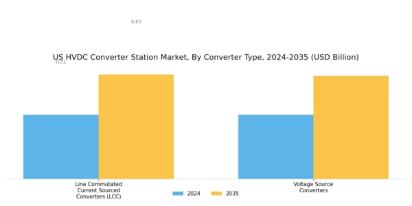 US HVDC Converter Station Market Segment Image 1