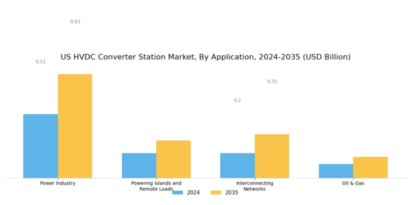 US HVDC Converter Station Market Segment Image 2