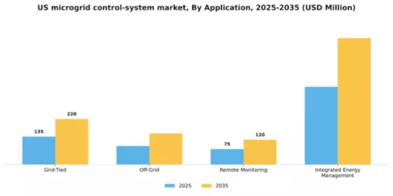 US Microgrid Control System Market Segment Image 0