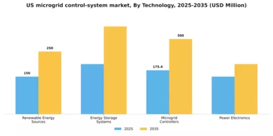 US Microgrid Control System Market Segment Image 3