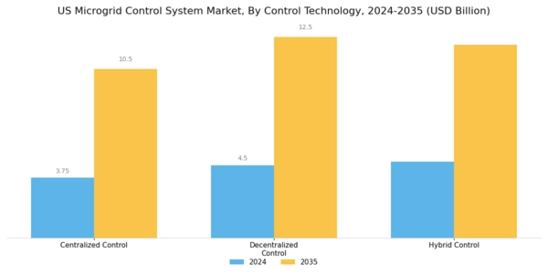 US Microgrid Control System Market Segment Image 2
