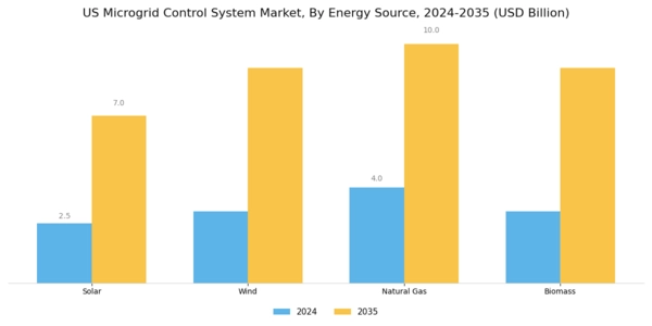 US Microgrid Control System Market Segment Image 3