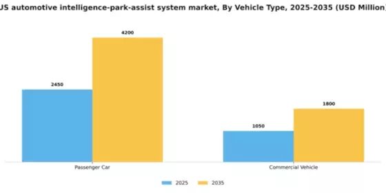US Automotive Intelligence Park Assist System Market Segment Image 2