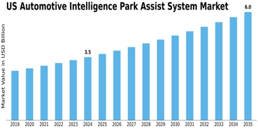 US Automotive Intelligence Park Assist System Market Size