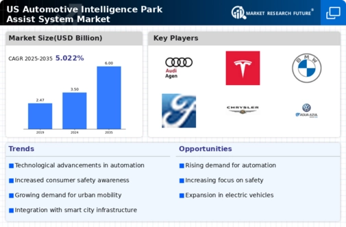 US Automotive Intelligence Park Assist System Market Infographic