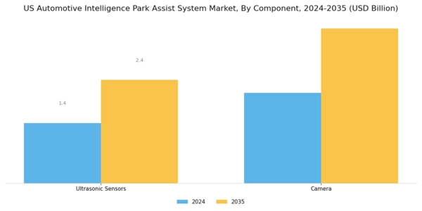 US Automotive Intelligence Park Assist System Market Segment Image 1