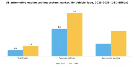 US Automotive Engine Cooling System Market Segment Image 1