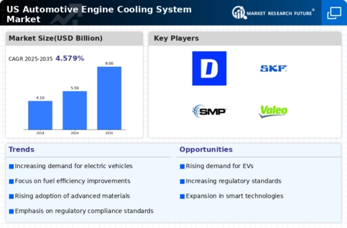 US Automotive Engine Cooling System Market Infographic