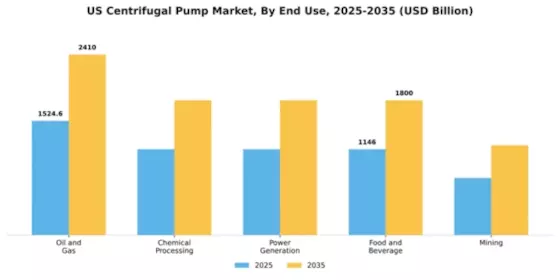 US Centrifugal Pump Market Segment Image 2