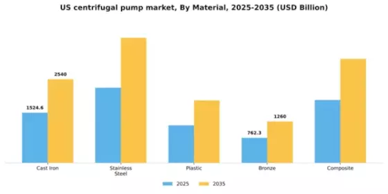 US Centrifugal Pump Market Segment Image 3