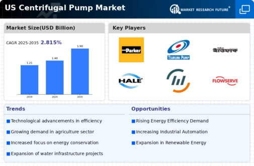 US Centrifugal Pump Market Infographic