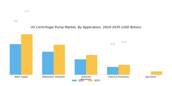 US Centrifugal Pump Market Segment Image 0