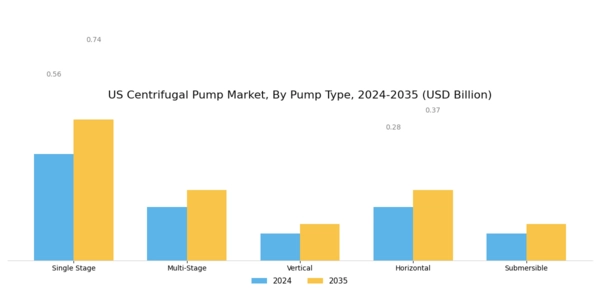 US Centrifugal Pump Market Segment Image 2