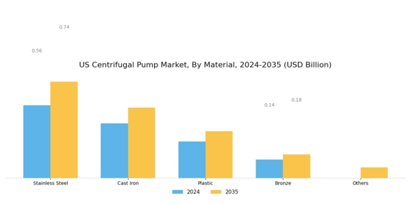 US Centrifugal Pump Market Segment Image 3
