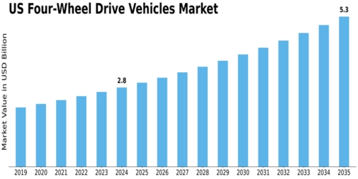 US Four-Wheel Drive Vehicles Market Size