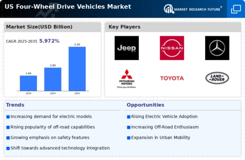 US Four-Wheel Drive Vehicles Market Infographic