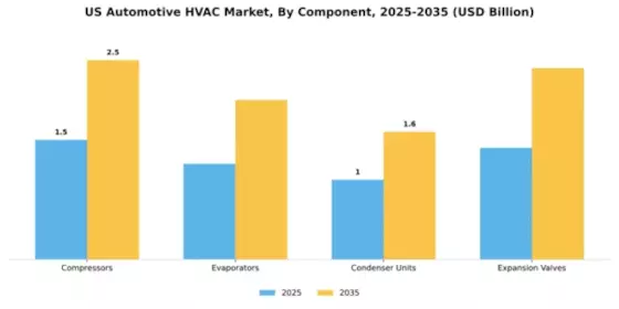 US Automotive HVAC Market Segment Image 0