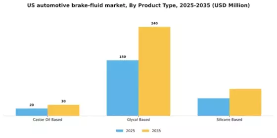 US Automotive Brake Fluid Market Segment Image 1