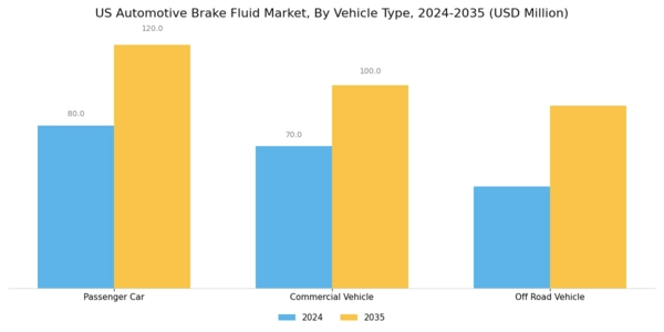 US Automotive Brake Fluid Market Segment Image 2