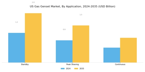 US Gas Genset Market Segment Image 2