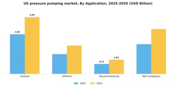 US Pressure Pumping Market Segment Image 0