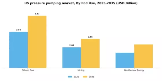 US Pressure Pumping Market Segment Image 1