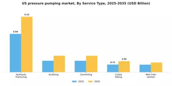 US Pressure Pumping Market Segment Image 2