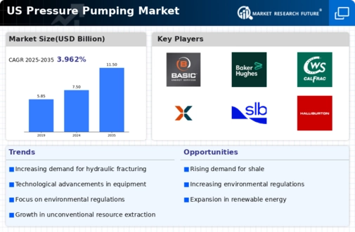 US Pressure Pumping Market Infographic