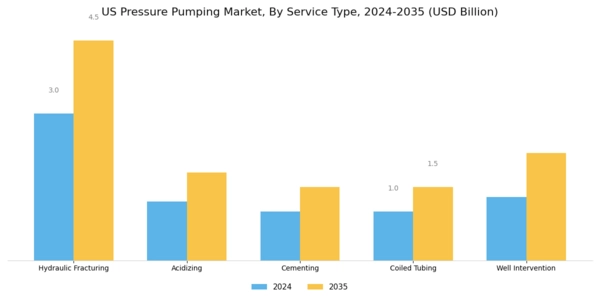 US Pressure Pumping Market Segment Image 0