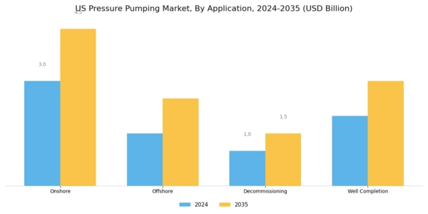 US Pressure Pumping Market Segment Image 1