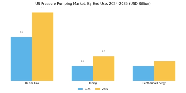 US Pressure Pumping Market Segment Image 3