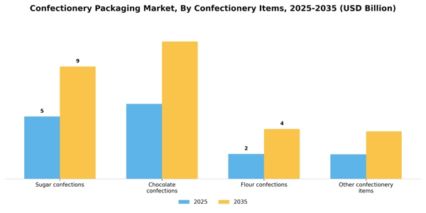 Confectionery Packaging Market Segment Image 1