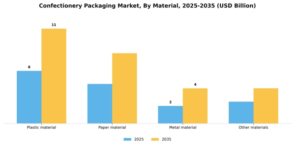 Confectionery Packaging Market Segment Image 2