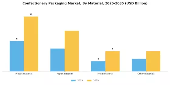 Confectionery Packaging Market Segment Image 0