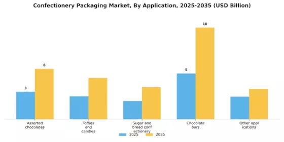 Confectionery Packaging Market Segment Image 2