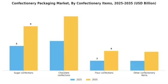 Confectionery Packaging Market Segment Image 3