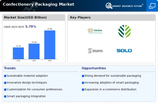 Confectionery Packaging Market Infographic